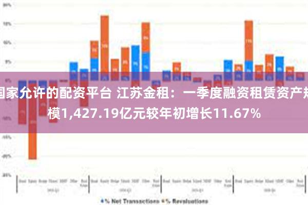 国家允许的配资平台 江苏金租：一季度融资租赁资产规模1,427.19亿元较年初增长11.67%
