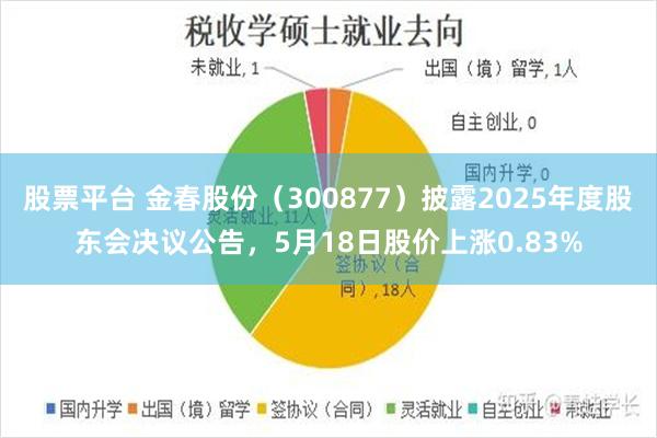 股票平台 金春股份（300877）披露2025年度股东会决议公告，5月18日股价上涨0.83%